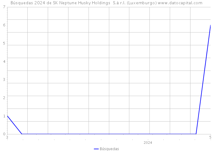 Búsquedas 2024 de SK Neptune Husky Holdings S.à r.l. (Luxemburgo) 
