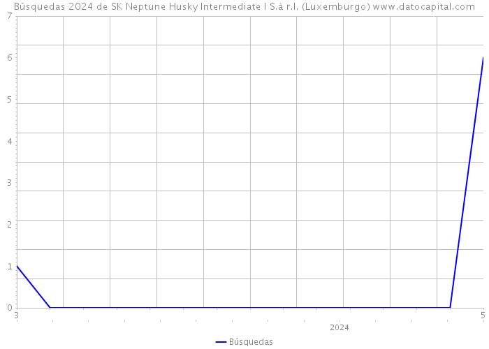 Búsquedas 2024 de SK Neptune Husky Intermediate I S.à r.l. (Luxemburgo) 