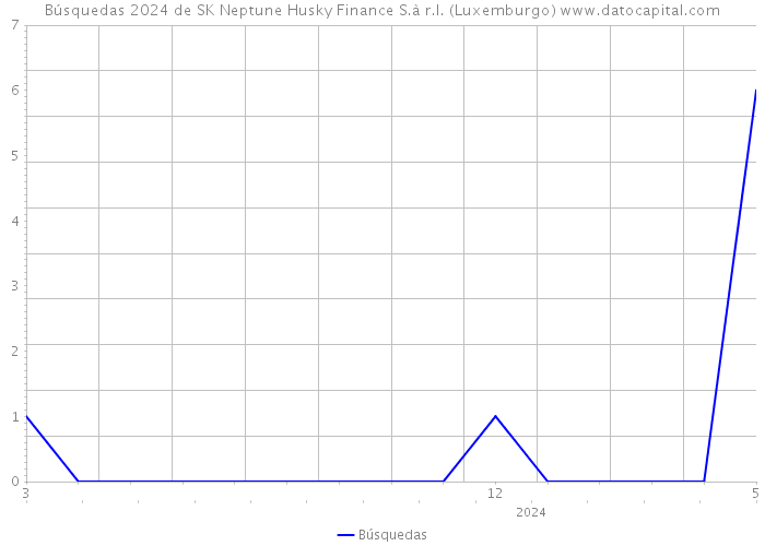 Búsquedas 2024 de SK Neptune Husky Finance S.à r.l. (Luxemburgo) 