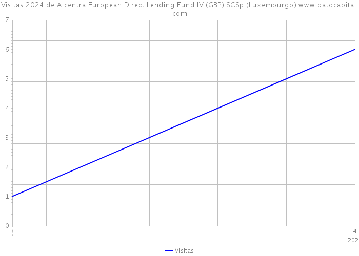 Visitas 2024 de Alcentra European Direct Lending Fund IV (GBP) SCSp (Luxemburgo) 