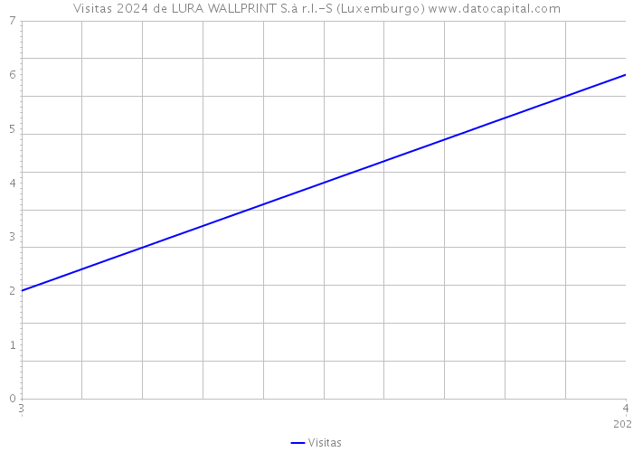 Visitas 2024 de LURA WALLPRINT S.à r.l.-S (Luxemburgo) 