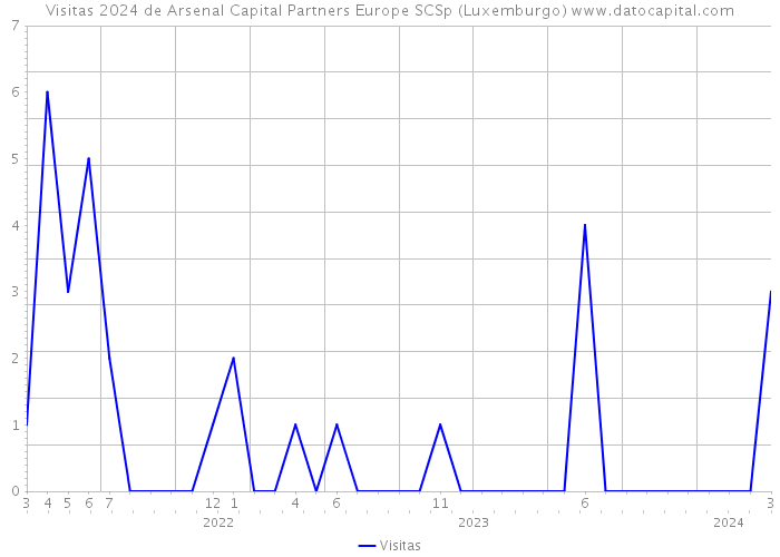 Visitas 2024 de Arsenal Capital Partners Europe SCSp (Luxemburgo) 