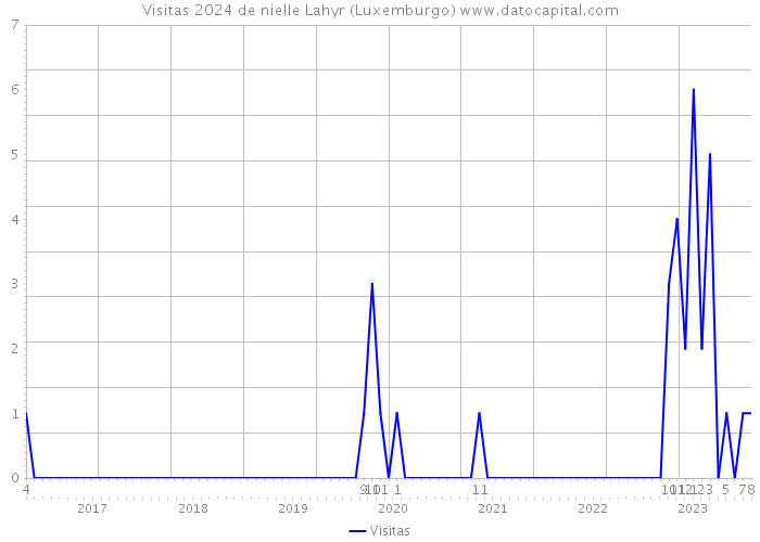 Visitas 2024 de nielle Lahyr (Luxemburgo) 