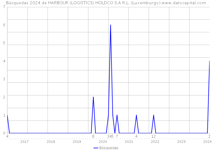 Búsquedas 2024 de HARBOUR (LOGISTICS) HOLDCO S.A R.L. (Luxemburgo) 