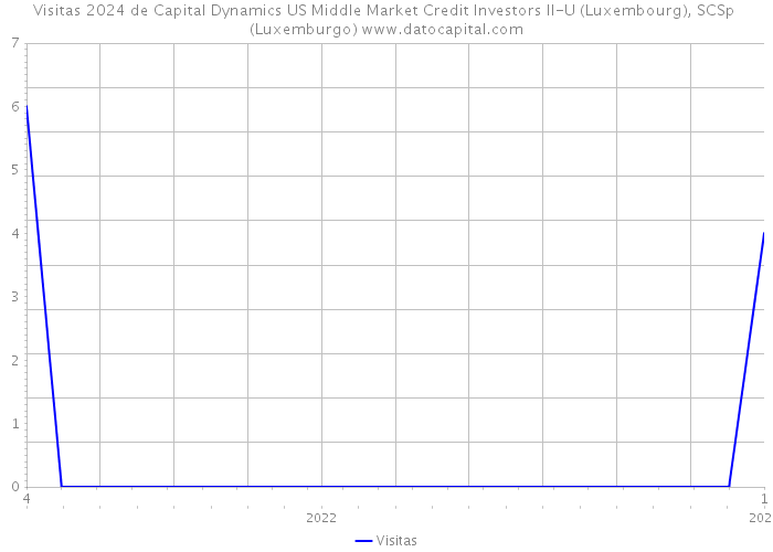 Visitas 2024 de Capital Dynamics US Middle Market Credit Investors II-U (Luxembourg), SCSp (Luxemburgo) 