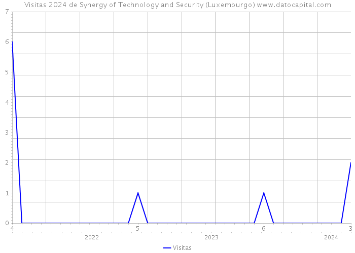 Visitas 2024 de Synergy of Technology and Security (Luxemburgo) 