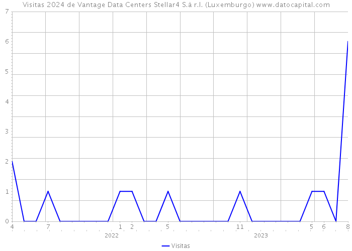 Visitas 2024 de Vantage Data Centers Stellar4 S.à r.l. (Luxemburgo) 