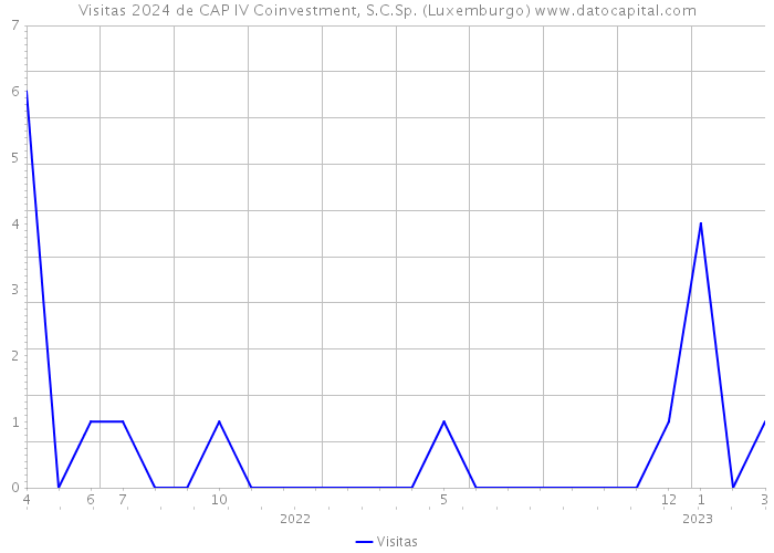 Visitas 2024 de CAP IV Coinvestment, S.C.Sp. (Luxemburgo) 