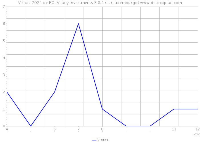 Visitas 2024 de EO IV Italy Investments 3 S.à r.l. (Luxemburgo) 
