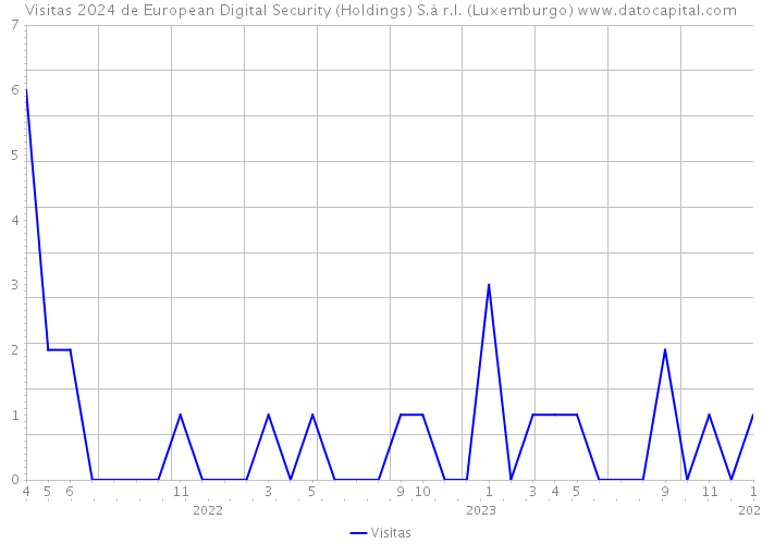 Visitas 2024 de European Digital Security (Holdings) S.à r.l. (Luxemburgo) 