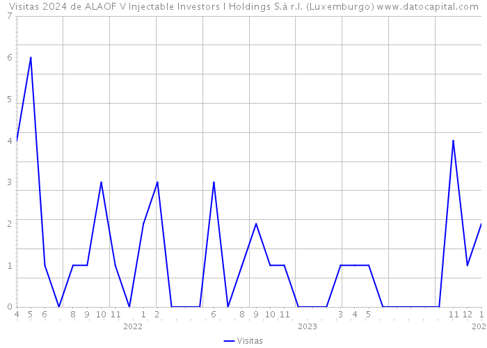 Visitas 2024 de ALAOF V Injectable Investors I Holdings S.à r.l. (Luxemburgo) 