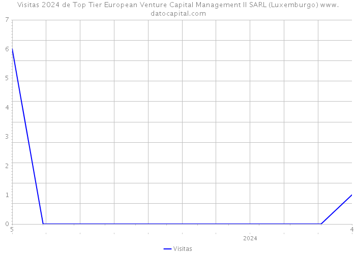 Visitas 2024 de Top Tier European Venture Capital Management II SARL (Luxemburgo) 