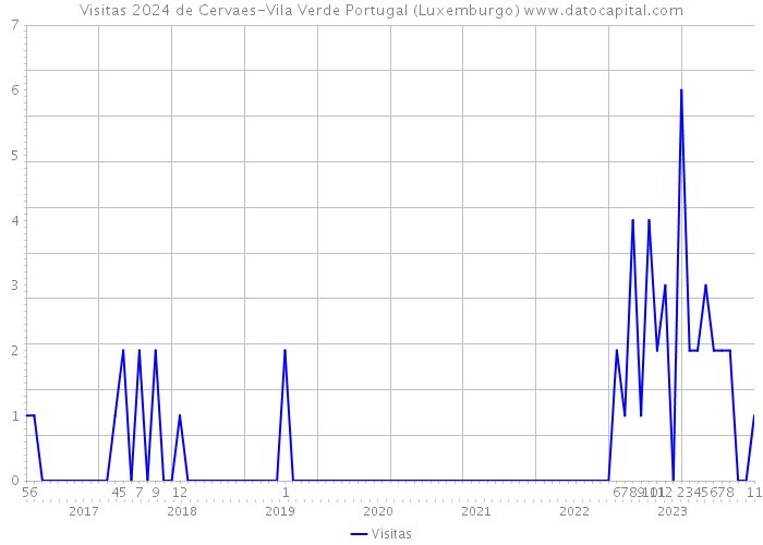 Visitas 2024 de Cervaes-Vila Verde Portugal (Luxemburgo) 