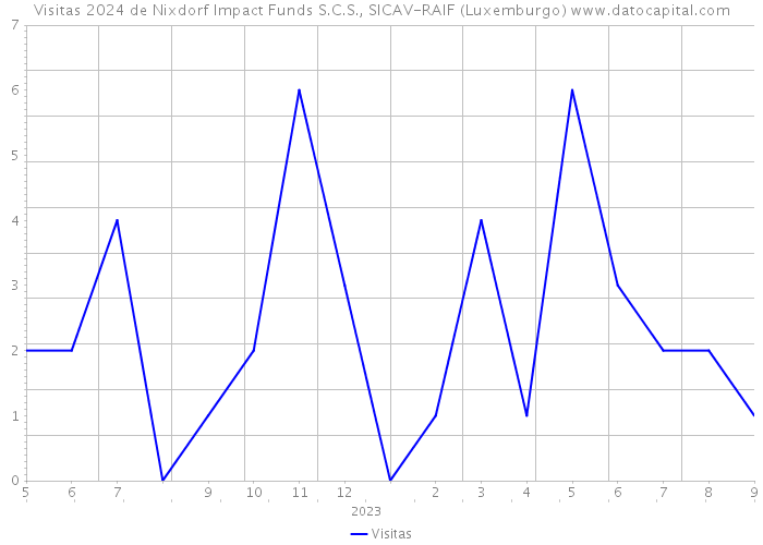 Visitas 2024 de Nixdorf Impact Funds S.C.S., SICAV-RAIF (Luxemburgo) 