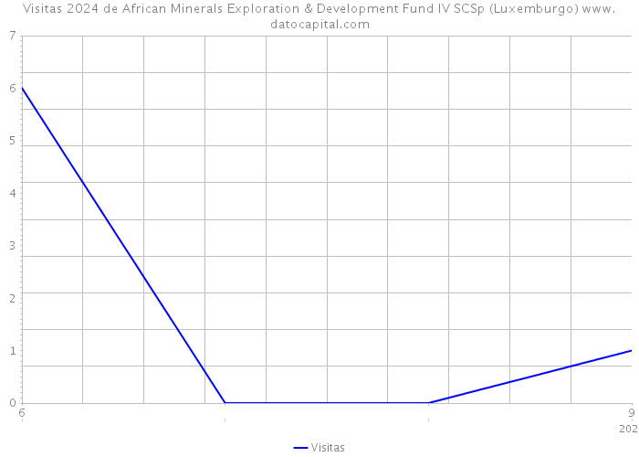 Visitas 2024 de African Minerals Exploration & Development Fund IV SCSp (Luxemburgo) 