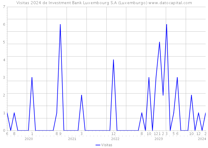 Visitas 2024 de Investment Bank Luxembourg S.A (Luxemburgo) 