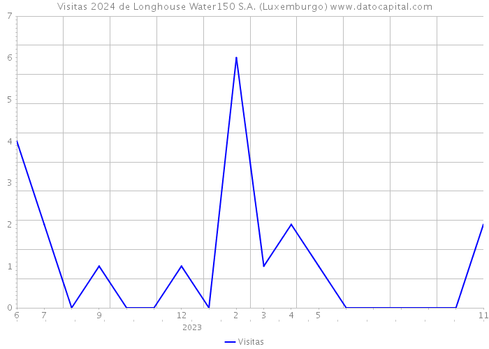 Visitas 2024 de Longhouse Water150 S.A. (Luxemburgo) 