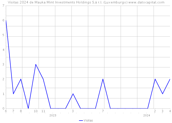 Visitas 2024 de Mauka Mint Investments Holdings S.à r.l. (Luxemburgo) 