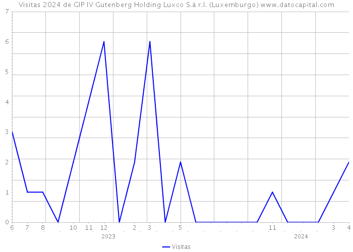 Visitas 2024 de GIP IV Gutenberg Holding Luxco S.à r.l. (Luxemburgo) 