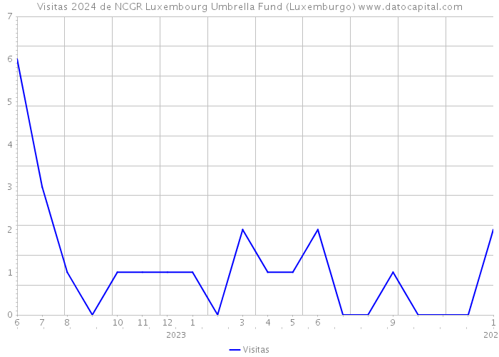Visitas 2024 de NCGR Luxembourg Umbrella Fund (Luxemburgo) 