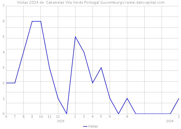 Visitas 2024 de Cabanelas Vila Verde Portugal (Luxemburgo) 