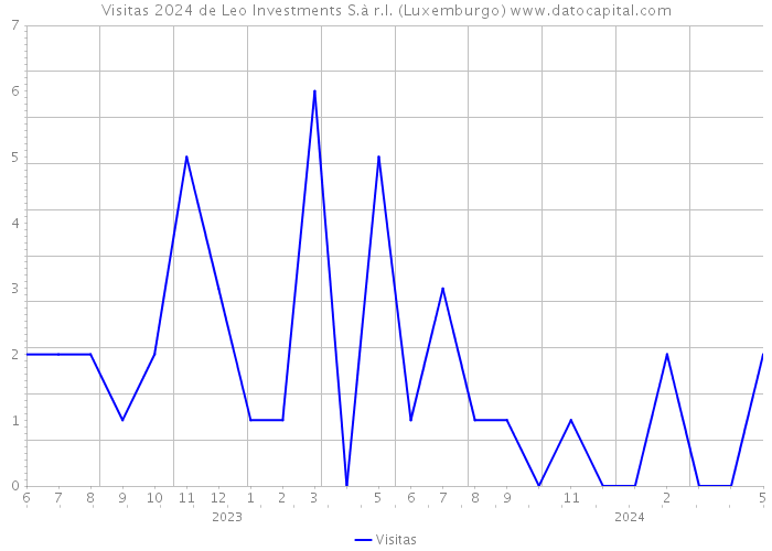 Visitas 2024 de Leo Investments S.à r.l. (Luxemburgo) 