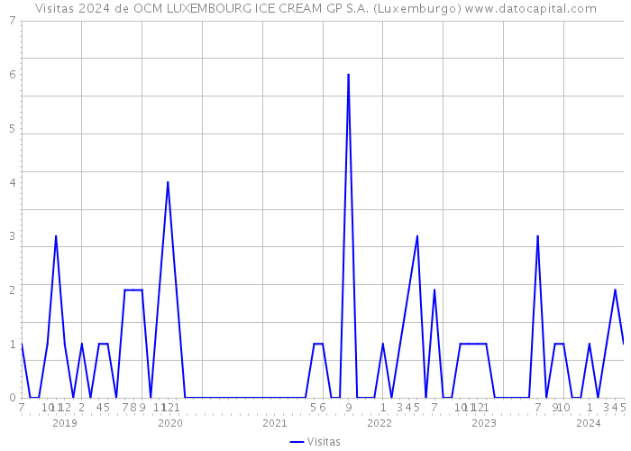 Visitas 2024 de OCM LUXEMBOURG ICE CREAM GP S.A. (Luxemburgo) 