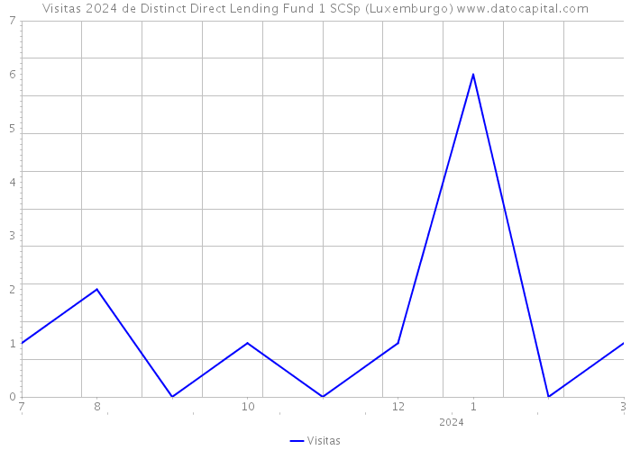Visitas 2024 de Distinct Direct Lending Fund 1 SCSp (Luxemburgo) 