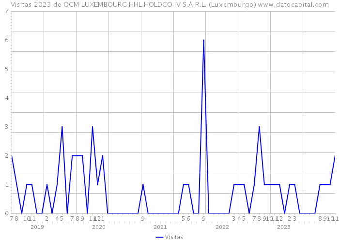 Visitas 2023 de OCM LUXEMBOURG HHL HOLDCO IV S.A R.L. (Luxemburgo) 