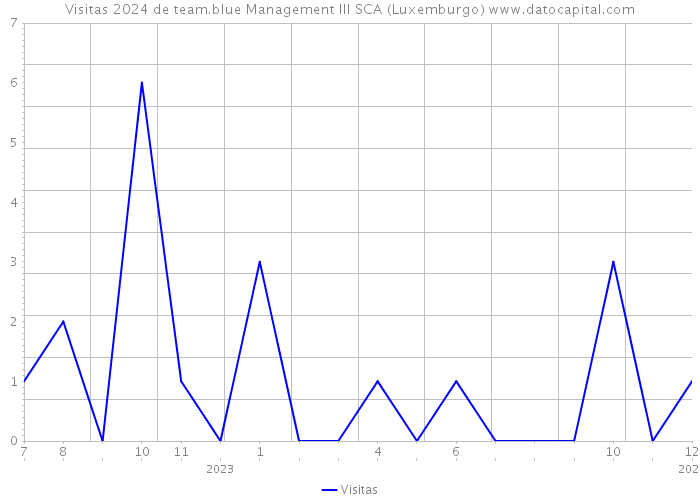 Visitas 2024 de team.blue Management III SCA (Luxemburgo) 