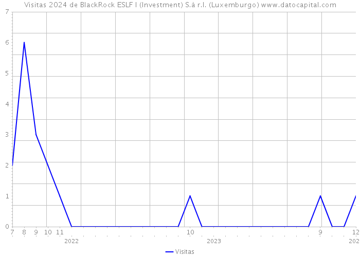 Visitas 2024 de BlackRock ESLF I (Investment) S.à r.l. (Luxemburgo) 