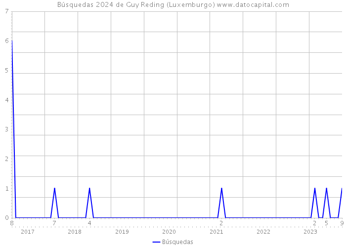 Búsquedas 2024 de Guy Reding (Luxemburgo) 