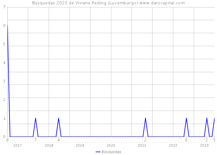 Búsquedas 2023 de Viviane Reding (Luxemburgo) 
