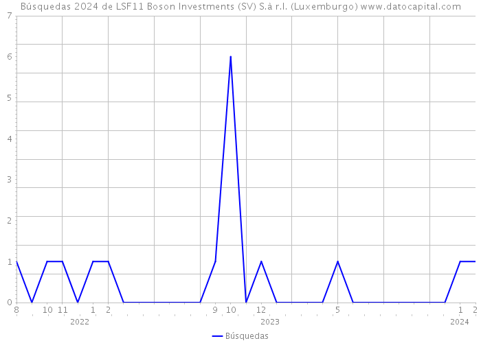 Búsquedas 2024 de LSF11 Boson Investments (SV) S.à r.l. (Luxemburgo) 