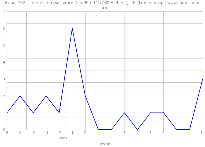 Visitas 2024 de Ares Infrastructure Debt Fund V (GBP Hedged), L.P. (Luxemburgo) 