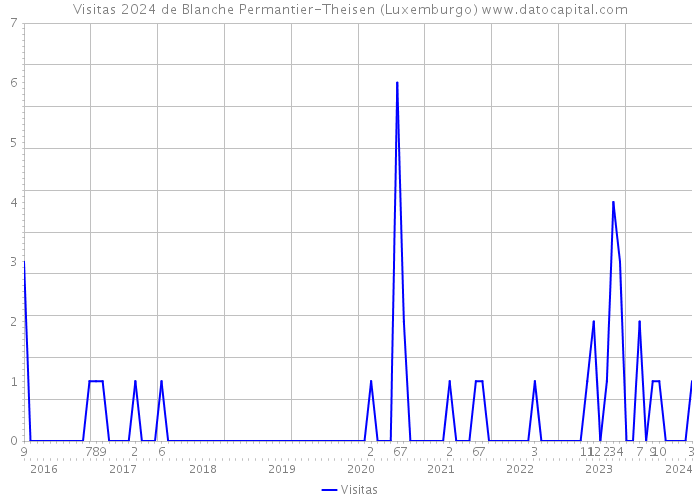 Visitas 2024 de Blanche Permantier-Theisen (Luxemburgo) 