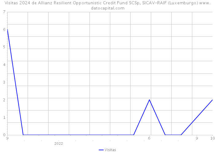 Visitas 2024 de Allianz Resilient Opportunistic Credit Fund SCSp, SICAV-RAIF (Luxemburgo) 