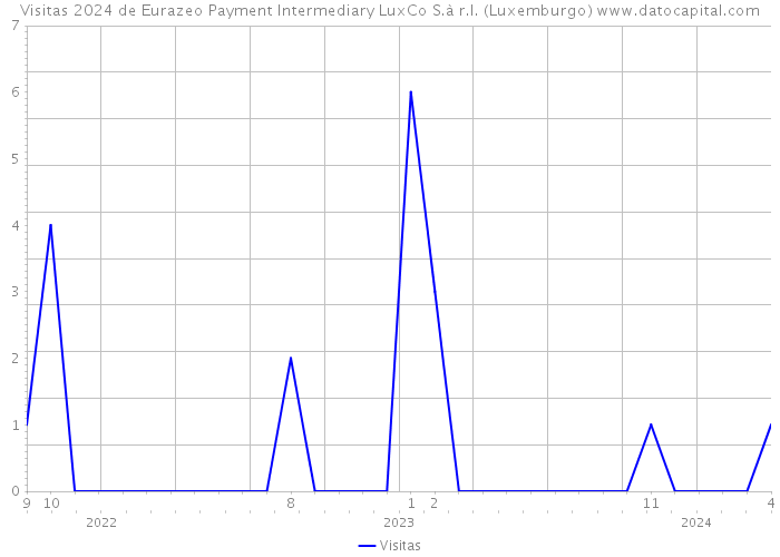 Visitas 2024 de Eurazeo Payment Intermediary LuxCo S.à r.l. (Luxemburgo) 