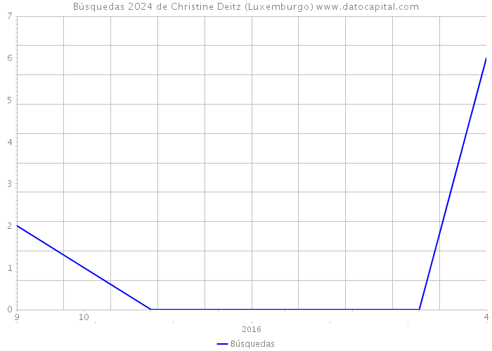 Búsquedas 2024 de Christine Deitz (Luxemburgo) 