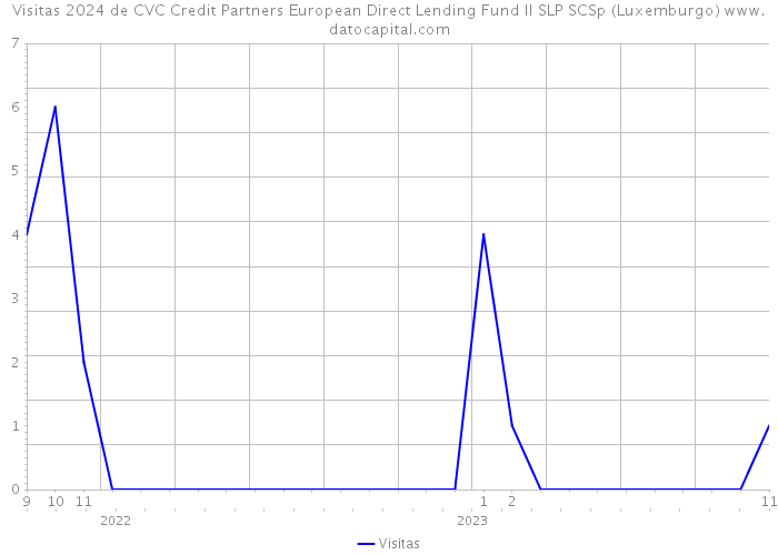 Visitas 2024 de CVC Credit Partners European Direct Lending Fund II SLP SCSp (Luxemburgo) 