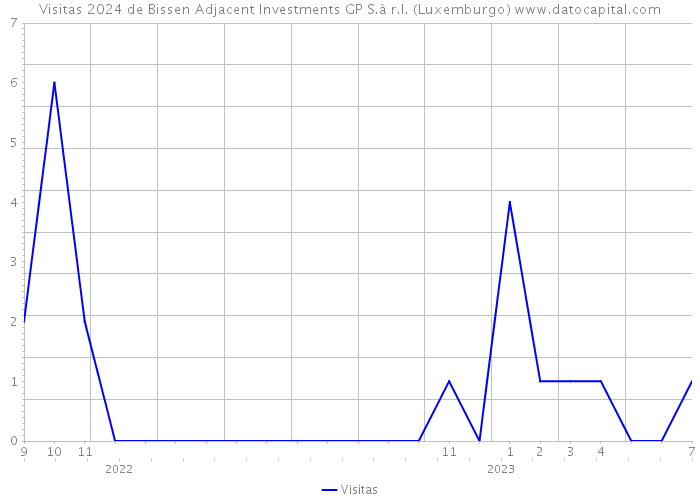 Visitas 2024 de Bissen Adjacent Investments GP S.à r.l. (Luxemburgo) 