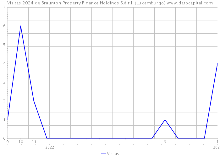Visitas 2024 de Braunton Property Finance Holdings S.à r.l. (Luxemburgo) 