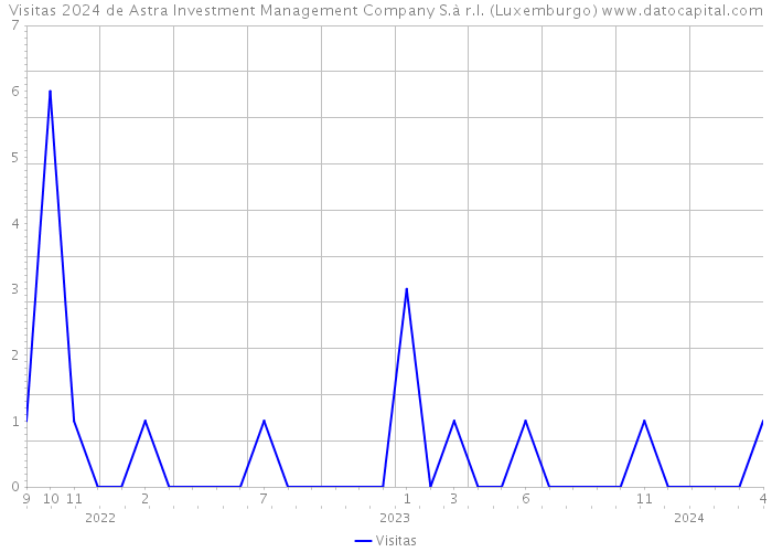 Visitas 2024 de Astra Investment Management Company S.à r.l. (Luxemburgo) 