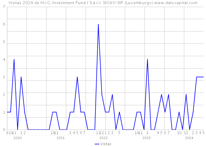 Visitas 2024 de H.I.G. Investment Fund I S.à r.l. SICAV-SIF (Luxemburgo) 