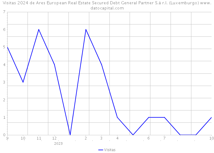 Visitas 2024 de Ares European Real Estate Secured Debt General Partner S.à r.l. (Luxemburgo) 