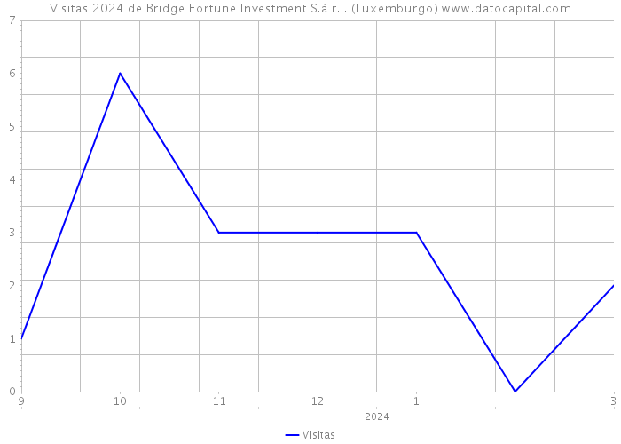 Visitas 2024 de Bridge Fortune Investment S.à r.l. (Luxemburgo) 