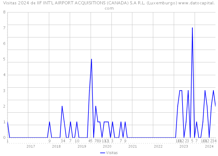 Visitas 2024 de IIF INT'L AIRPORT ACQUISITIONS (CANADA) S.A R.L. (Luxemburgo) 