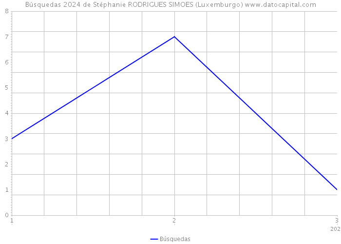 Búsquedas 2024 de Stéphanie RODRIGUES SIMOES (Luxemburgo) 