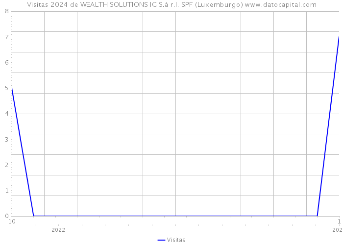 Visitas 2024 de WEALTH SOLUTIONS IG S.à r.l. SPF (Luxemburgo) 
