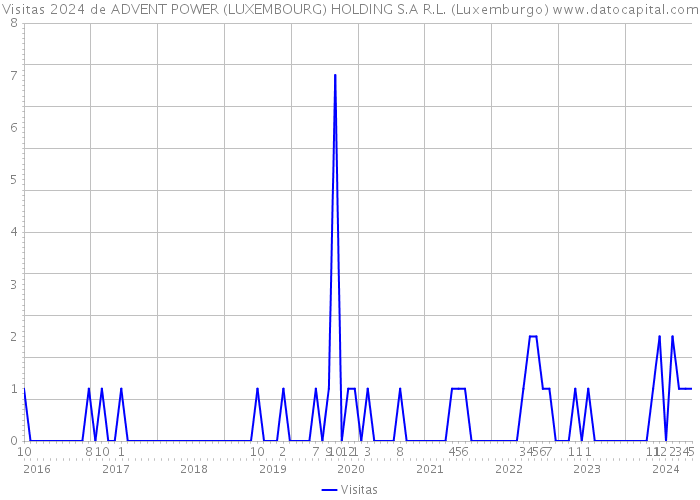 Visitas 2024 de ADVENT POWER (LUXEMBOURG) HOLDING S.A R.L. (Luxemburgo) 
